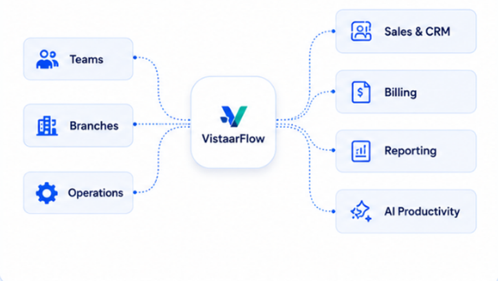 Teams, branches and operations connected through VistaarFlow to CRM, billing, reporting and AI productivity