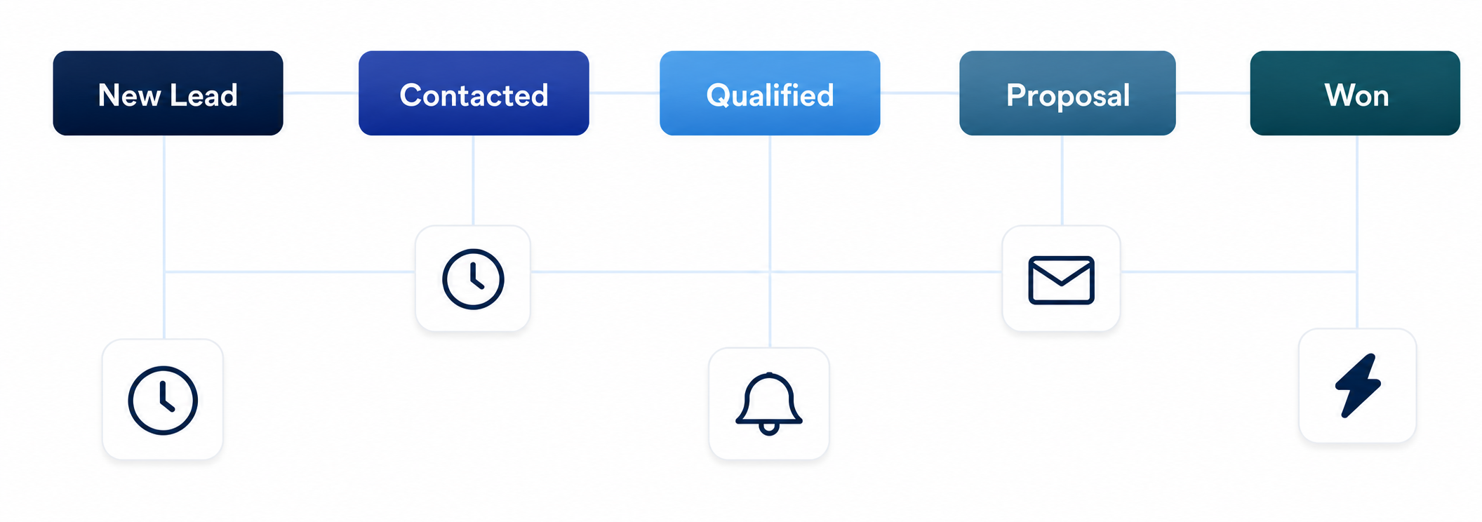 Sales pipeline moving from New Lead through Contacted, Qualified and Proposal to Won, with automated reminders, notifications, email and workflow actions