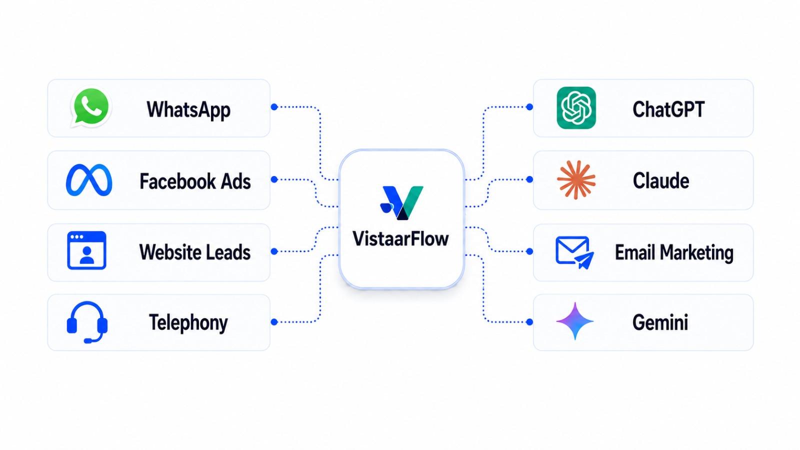 VistaarFlow connected with WhatsApp, Facebook Ads, website leads, telephony, ChatGPT, Claude, email marketing and Gemini